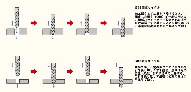 ドリル加工の穴あけ固定サイクル(G73とG83)