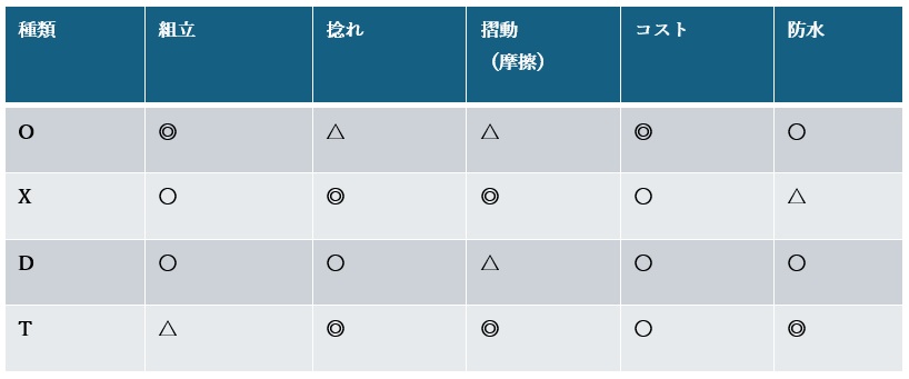 Oリングの種類と特徴