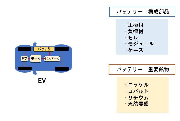 EVのバッテリー