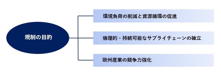EUバッテリー規則の目的