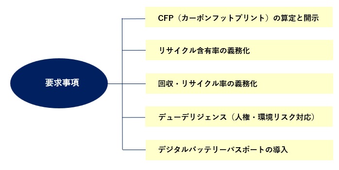 EUバッテリー規則の要求事項