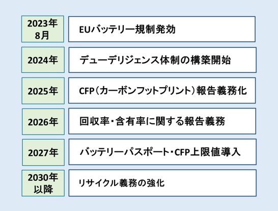 EUバッテリー規則のスケジュールと実施段階-2