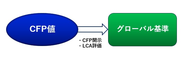 CFP値のグローバル基準化