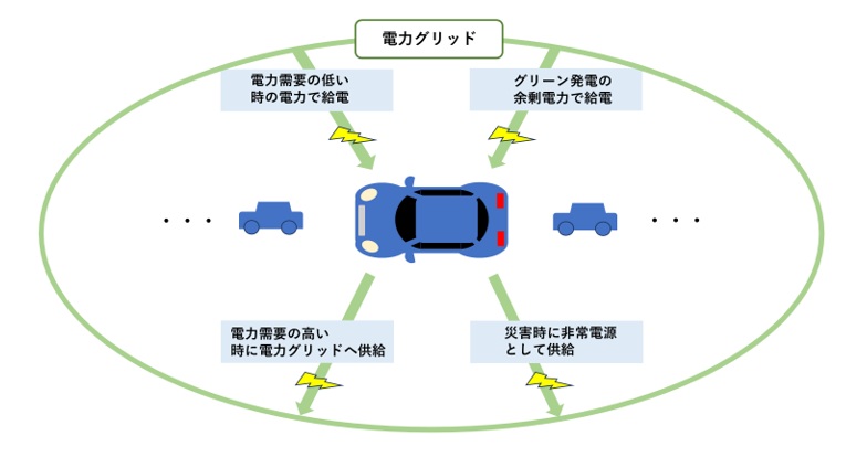 電力グリッドにおける車両の給電と放電