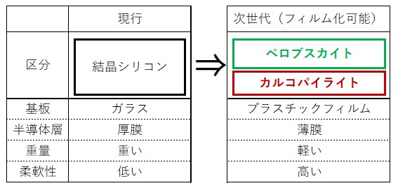 太陽電池の区分（現行と次世代型）