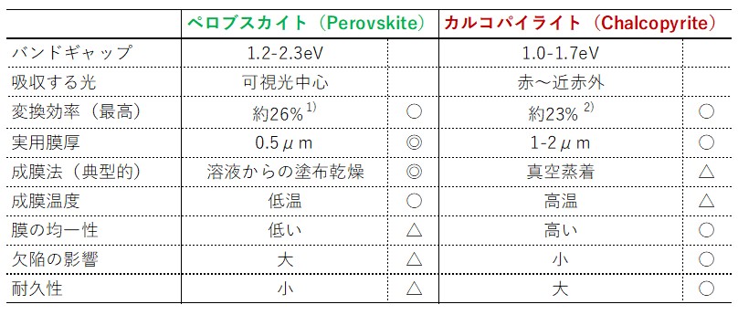 ペロブスカイト太陽電池とカルコパイライト太陽電池の比較
