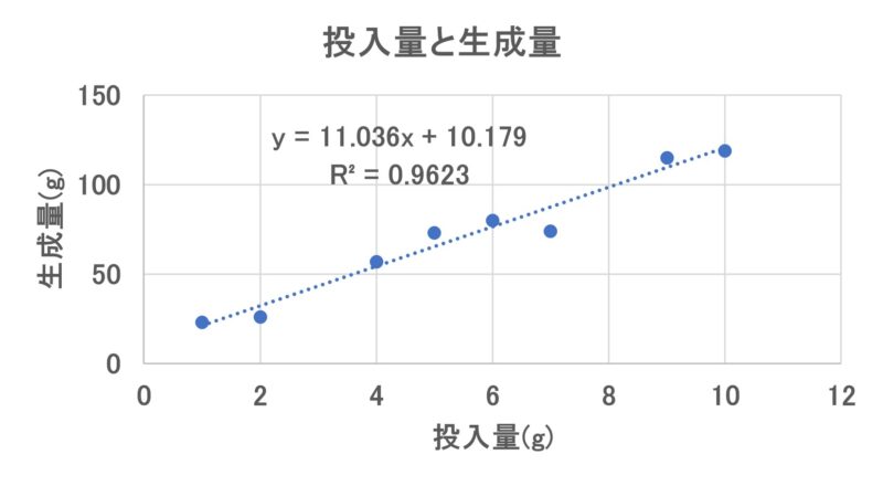 説明変数と目的変数（投入量と生成量の例）