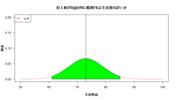 正規分布（はずれ値）
