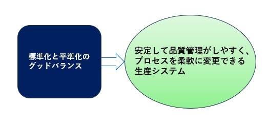 標準化と平準化