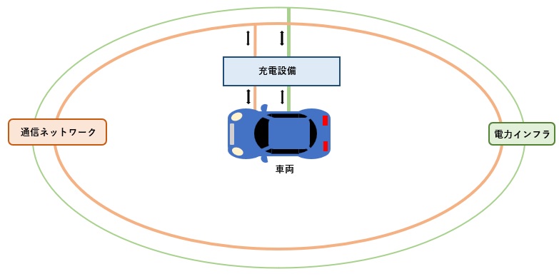 V2Gシステムの技術構成