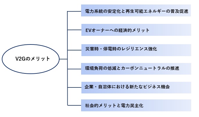 V2Gがもたらすメリット