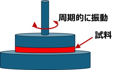 動的粘弾性測定の例