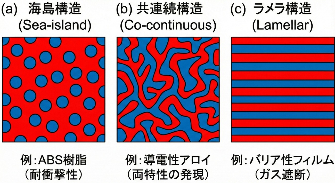 ポリマーアロイの代表的なモルフォロジー