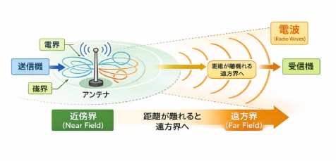 近傍界と遠方界のイメージ