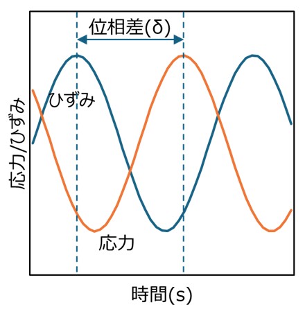 正弦波ひずみを与えた時の応答
