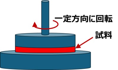 定常せん断測定の例