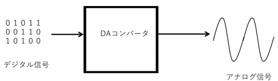 D/Aコンバータの基本原理