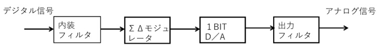 Σ-Δ（シグマデルタ）型D/Aコンバータの1例のブロック図