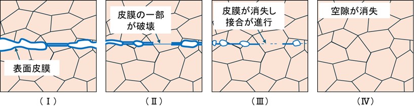 拡散接合の過程