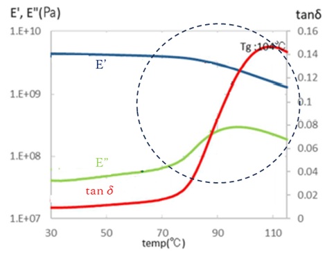PETフィルムの動的粘弾性測定チャート