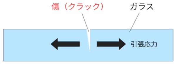 ガラス破壊のメカニズム