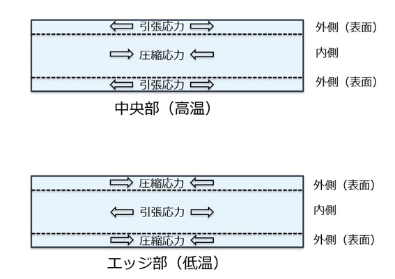 ガラスの熱割れ（外側と内側）