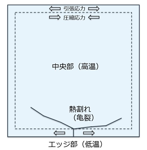 ガラスの熱割れ