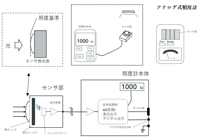 デジタル照度計　構成・測定