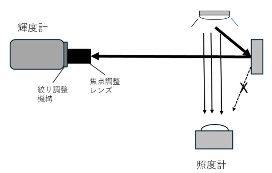 照度計と輝度計　測定イメージ図