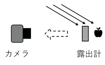 露出計　測定イメージ図