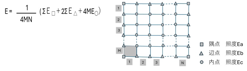 単位区域が連続する場合の平均照度の算出法