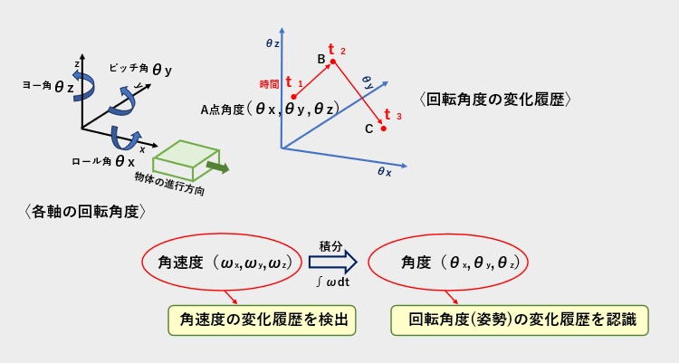 ジャイロセンサによる姿勢認識