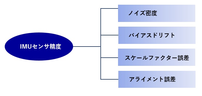 IMUセンサの精度