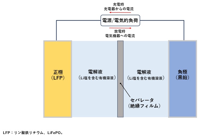 LFP電池の基本構成