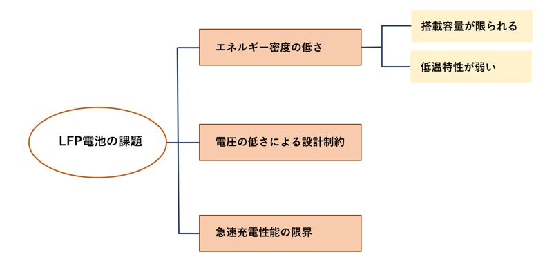 LFP電池の課題