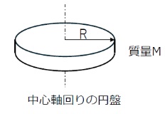 中心軸回りの円盤