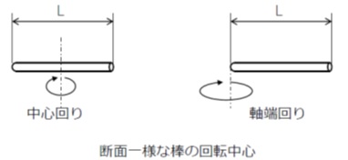 断面一様な棒の回転中心