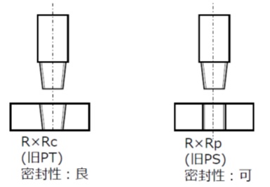 テーパねじの組合せ