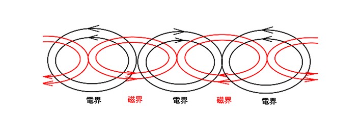 電波（電界と磁界）