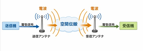 アンテナの基本的な役割