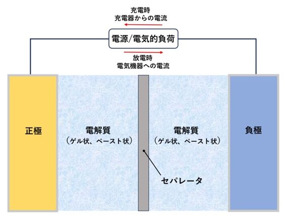 半固体電池の基本構成