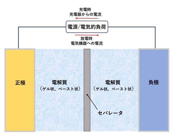 半固体電池の基本構成