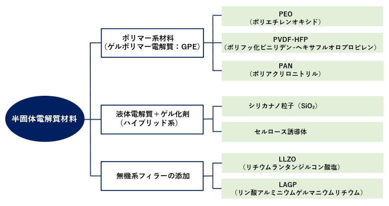 半固体電解質材料の種類