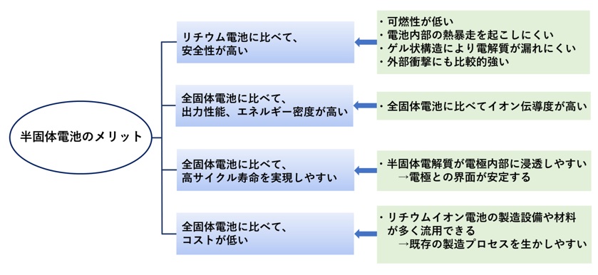 半固体電池のメリット
