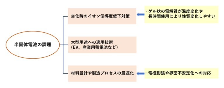 半固体電池の課題