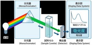 分光光度計の基礎知識