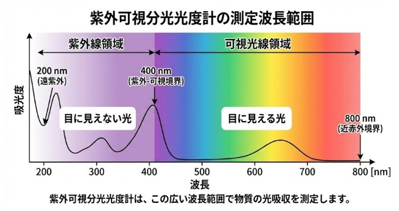 紫外可視分光光度計の測定波長範囲