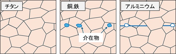 材質による表面皮膜の挙動の違い