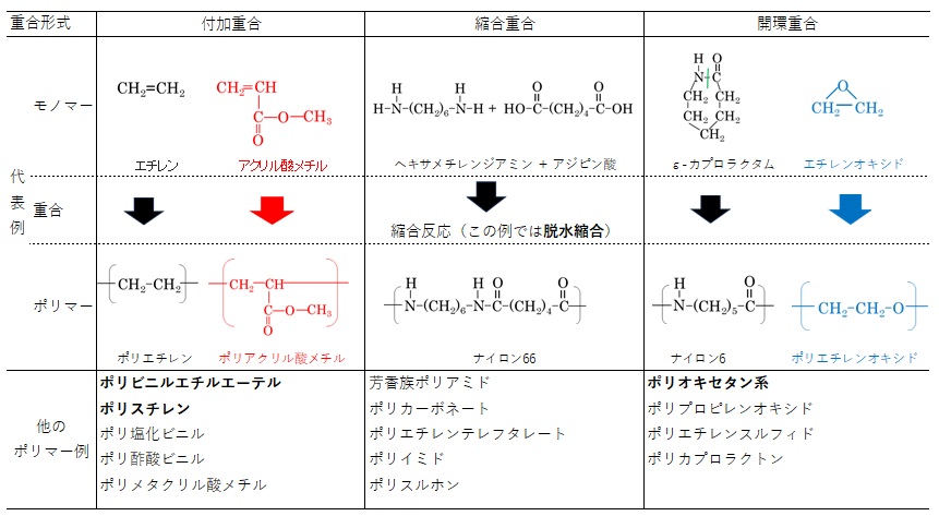 高分子重合の分類