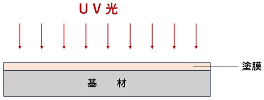UV硬化のイメージ図